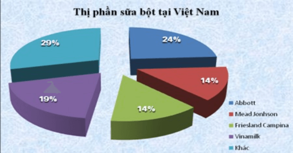 Các thương hiệu sữa bột chiếm thị phần cao tại Việt Nam