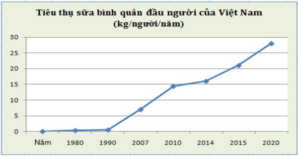 Dự báo tốc độ tiêu thụ sữa bột của người Việt Nam tăng mạnh trong tương lai 