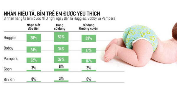 Các thương hiệu tã bỉm được lựa chọn nhiều nhất tại Việt Nam