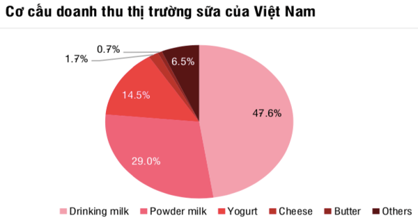 Sữa tươi chiếm phần lớn lượng tiêu thụ sữa tại Việt Nam